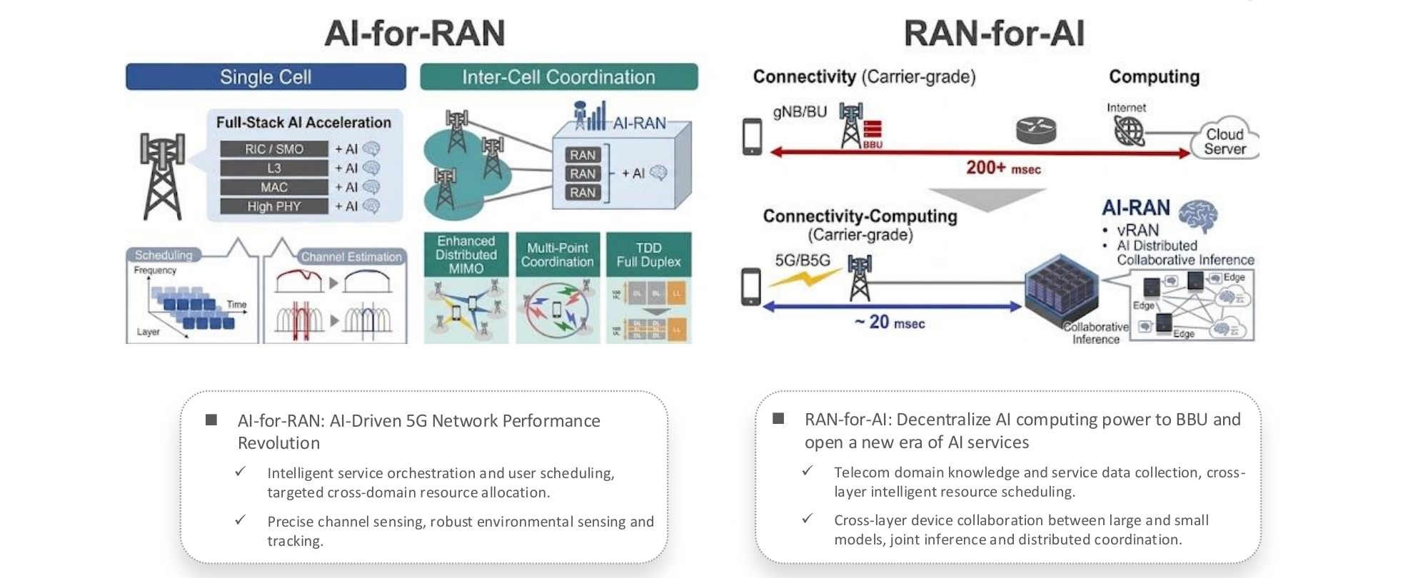 AI-RAN technology for 5G networks from PRISM PDF