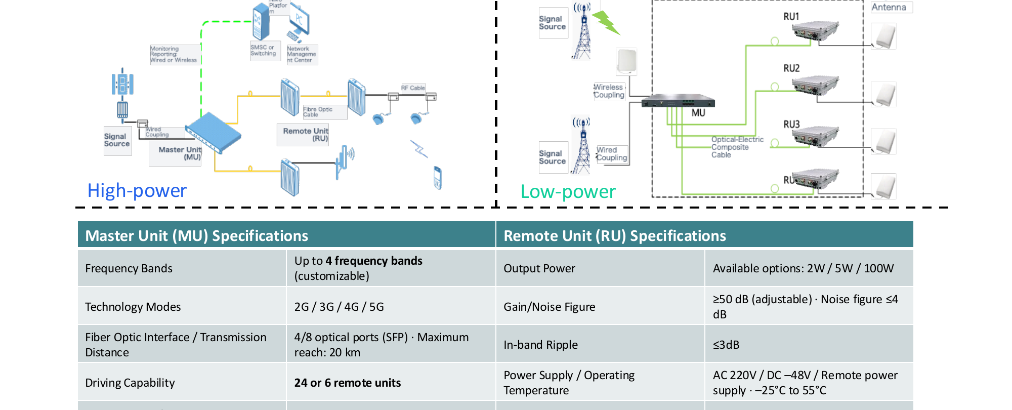 Digital fiber optic repeater specifications from PRISM PDF