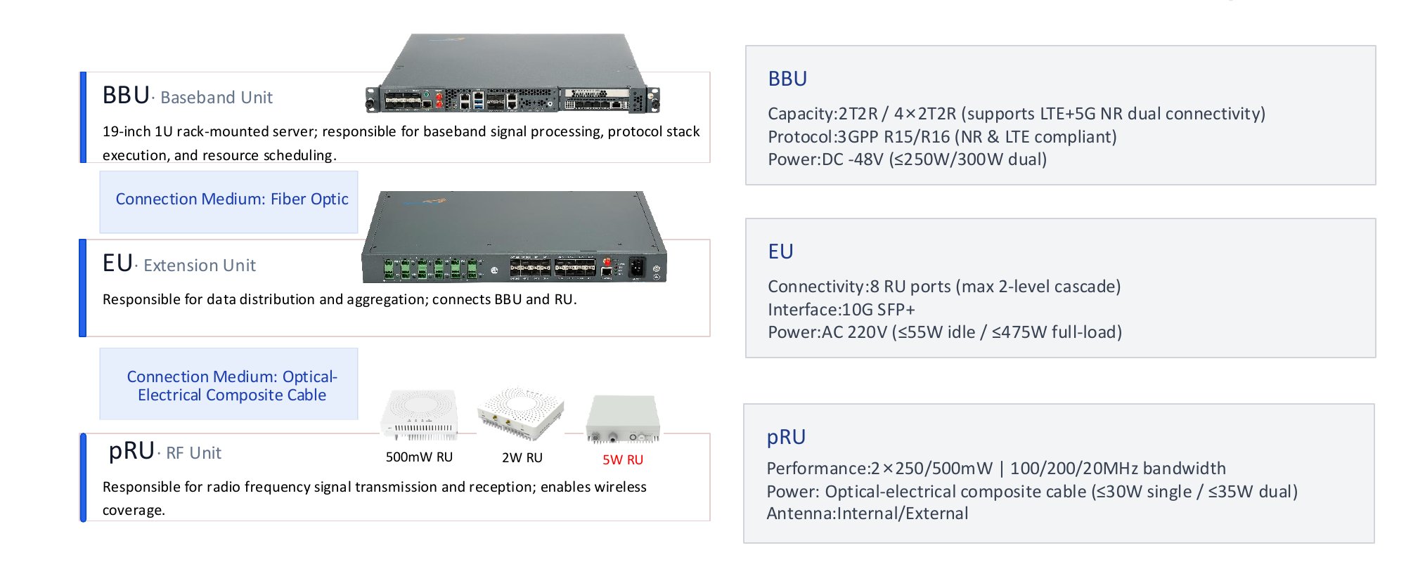Extended Small Cell architecture and specifications from PRISM PDF