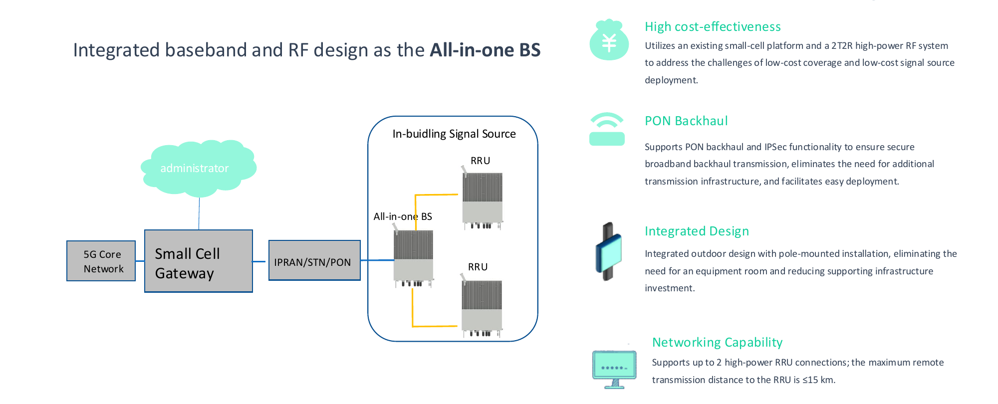 Integrated base station solution from PRISM PDF