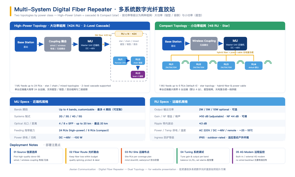Multi-system digital fiber repeater topology for legacy-network upgrade