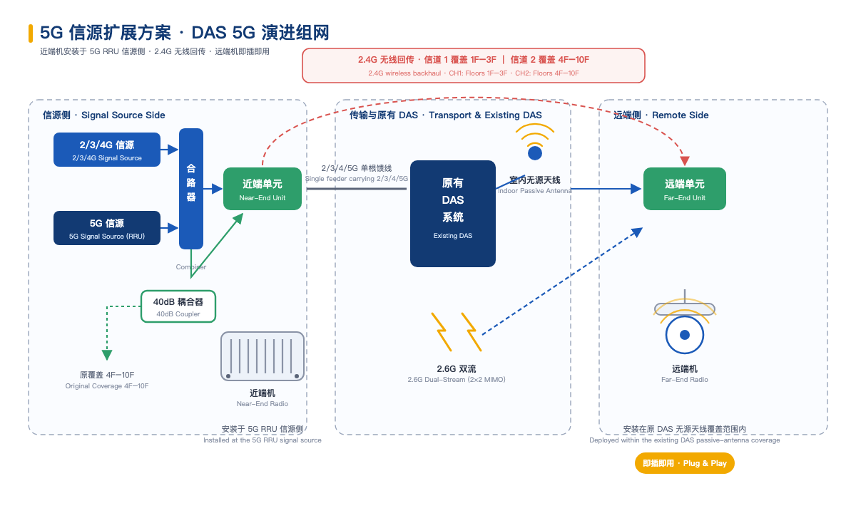 DAS 5G signal-source extension and legacy indoor-distribution upgrade topology